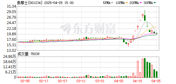 蚂蚁配资 机构风向标 | 泰慕士(001234)2024年四季度已披露前十大机构累计持仓占比53.04%