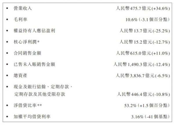 乐配资 越秀地产上半年营收475.7亿，销售615亿，跑赢大市